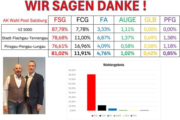 Tolles Salzburger Post-Ergebnis bei AK-Wahl